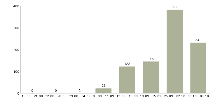 Работа «руководитель отдела продаж автомобилей»-Число вакансий «руководитель отдела продаж автомобилей» на сайте за 2 месяца