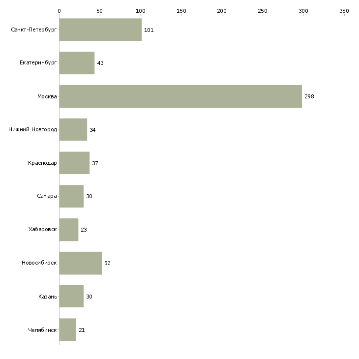 Найти работу руководитель отдела сервиса-Число вакансий «руководитель отдела сервиса» на сайте в городах Росcии