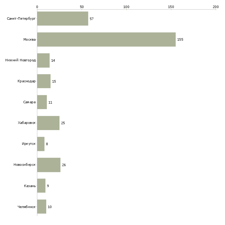 Найти работу руководитель отдела эксплуатации-Число вакансий «руководитель отдела эксплуатации» на сайте в городах Росcии