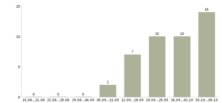 Работа «садовник с проживанием»-Число вакансий «садовник с проживанием» на сайте за 2 месяца