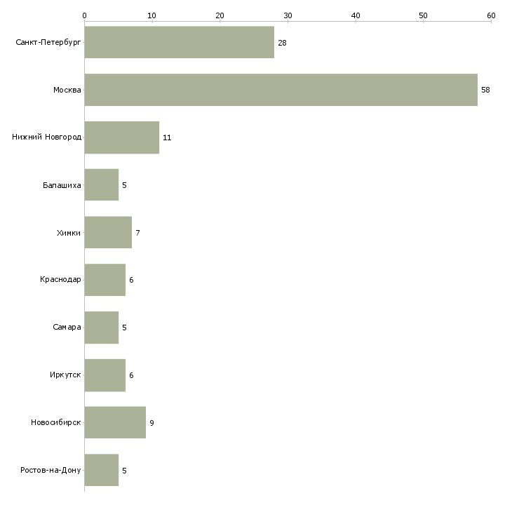 Найти работу сборщик дверей-Число вакансий «сборщик дверей» на сайте в городах Росcии