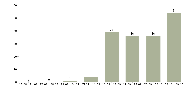 Работа «сборщик дверей»-Число вакансий «сборщик дверей» на сайте за 2 месяца