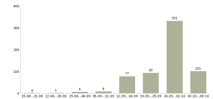 Работа «сборщик мебели на производство»-Число вакансий «сборщик мебели на производство» на сайте за 2 месяца