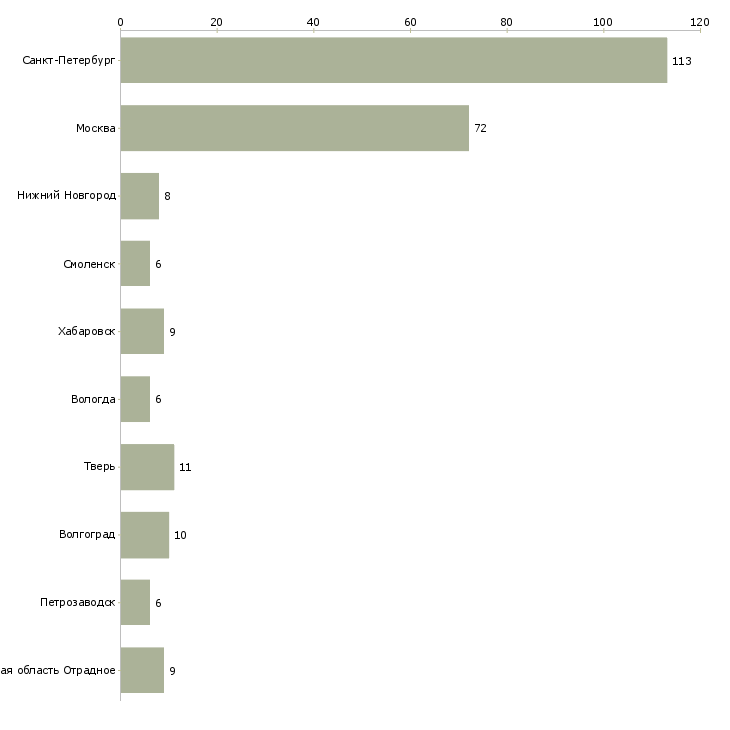 Найти работу сборщик мебели с обучением-Число вакансий «сборщик мебели с обучением» на сайте в городах Росcии