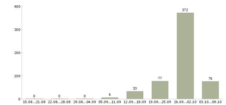 Работа «сборщик мебели с обучением»-Число вакансий «сборщик мебели с обучением» на сайте за 2 месяца