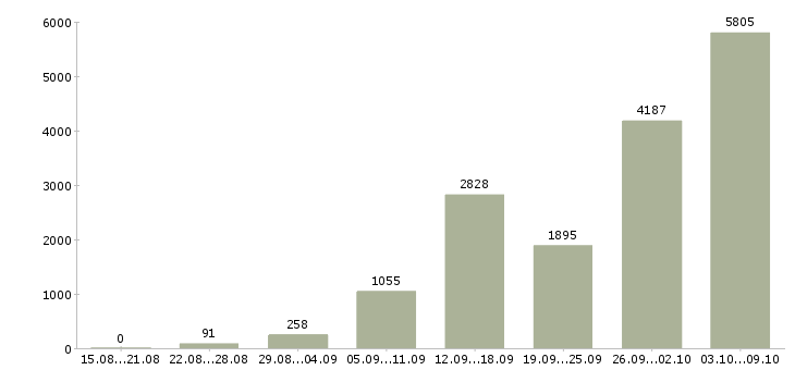 Работа «сотрудник для работы удаленно»-Число вакансий «сотрудник для работы удаленно» на сайте за 2 месяца