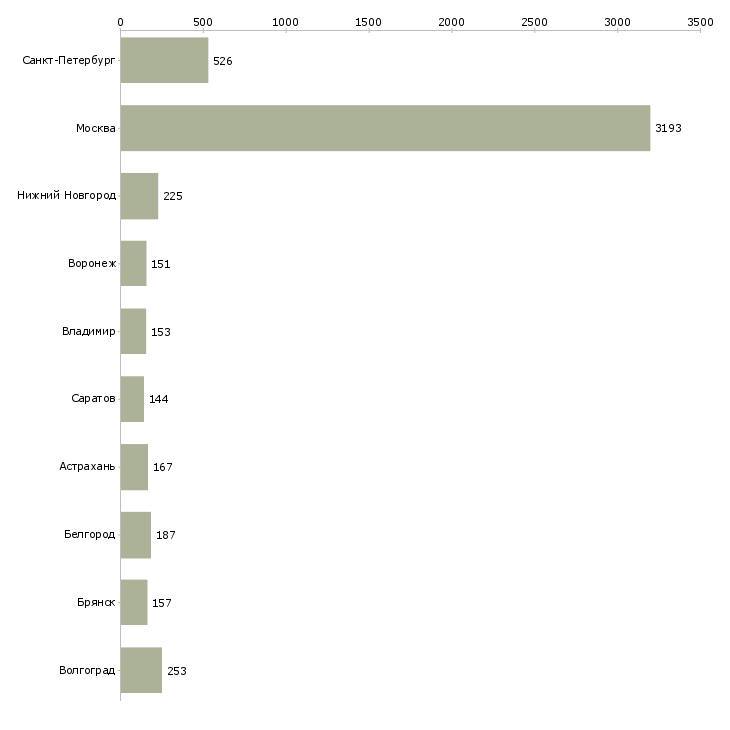 Найти работу сотрудник на упаковку-Число вакансий «сотрудник на упаковку» на сайте в городах Росcии