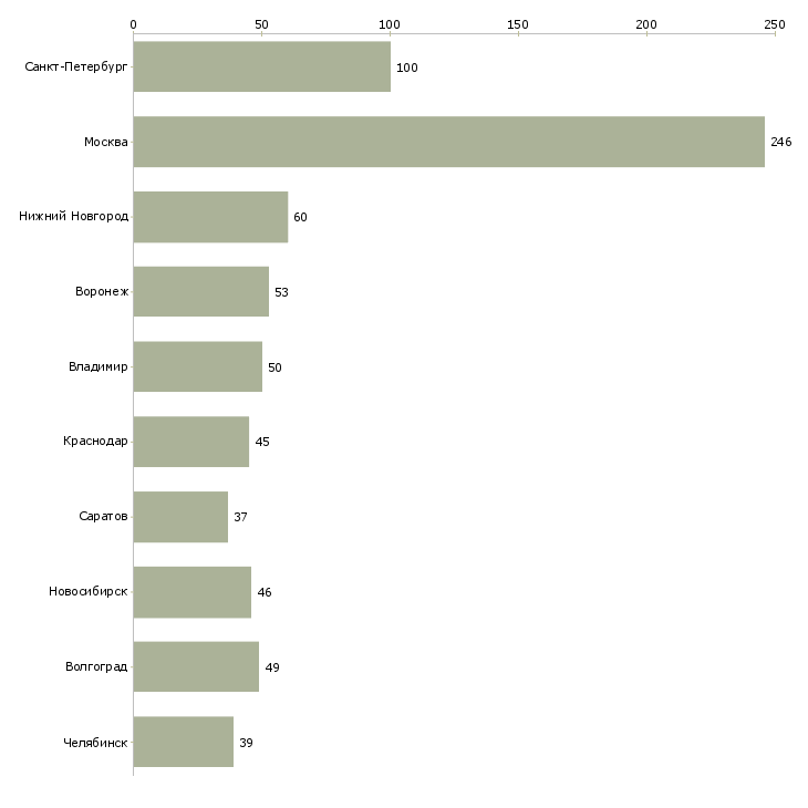 Найти работу специалист в контактный центр-Число вакансий «специалист в контактный центр» на сайте в городах Росcии