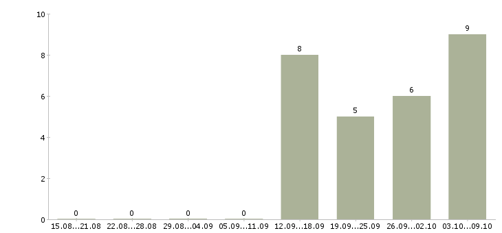 Работа «специалист контрактной службы»-Число вакансий «специалист контрактной службы» на сайте за 2 месяца