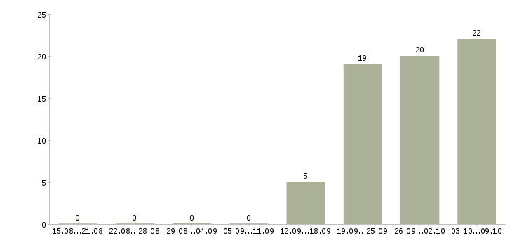 Работа «специалист по гражданской обороне»-Число вакансий «специалист по гражданской обороне» на сайте за 2 месяца