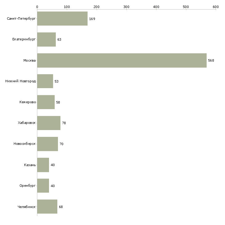 Найти работу специалист по информационному обеспечению-Число вакансий «специалист по информационному обеспечению» на сайте в городах Росcии