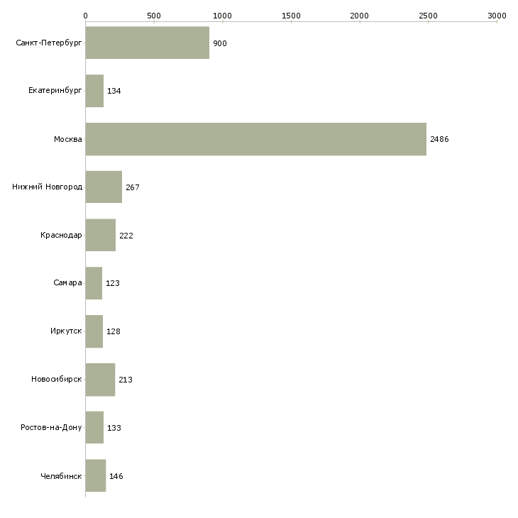 Найти работу специалист по оформлению документов-Число вакансий «специалист по оформлению документов» на сайте в городах Росcии
