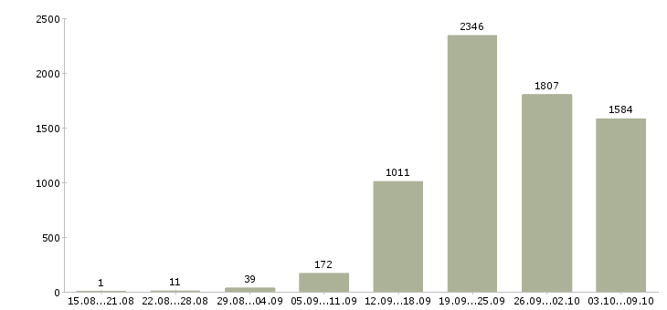 Работа «специалист по оформлению документов»-Число вакансий «специалист по оформлению документов» на сайте за 2 месяца