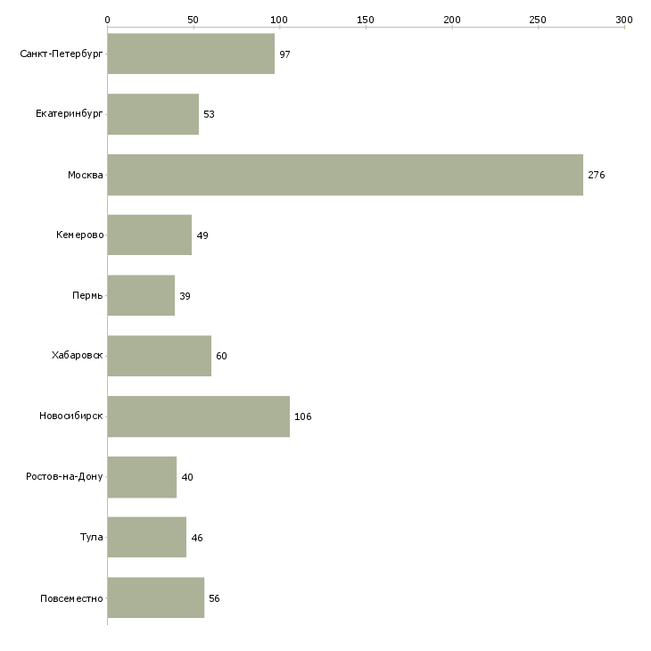 Найти работу специалист по соц сетям-Число вакансий «специалист по соц сетям» на сайте в городах Росcии