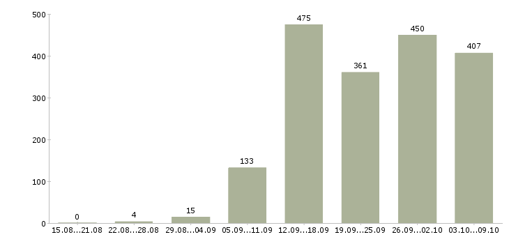 Работа «специалист по соц сетям»-Число вакансий «специалист по соц сетям» на сайте за 2 месяца