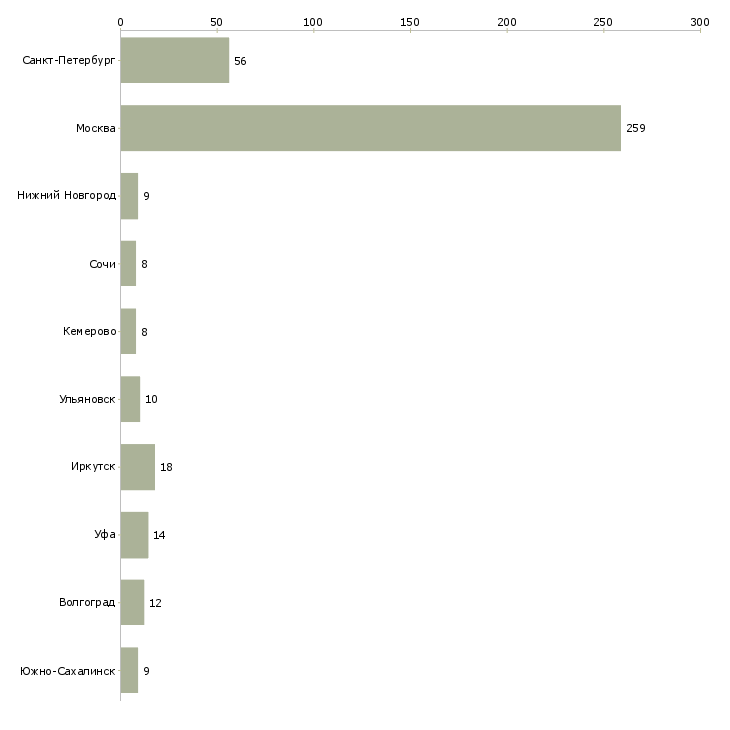 Найти работу специалист по уборке-Число вакансий «специалист по уборке» на сайте в городах Росcии