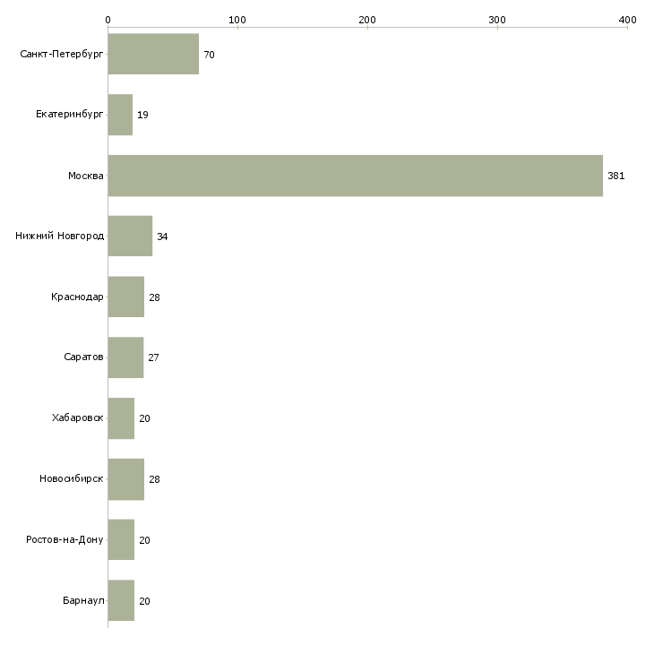 Найти работу специалист по финансам-Число вакансий «специалист по финансам» на сайте в городах Росcии