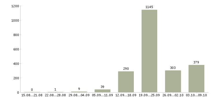 Работа «старший консультант»-Число вакансий «старший консультант» на сайте за 2 месяца