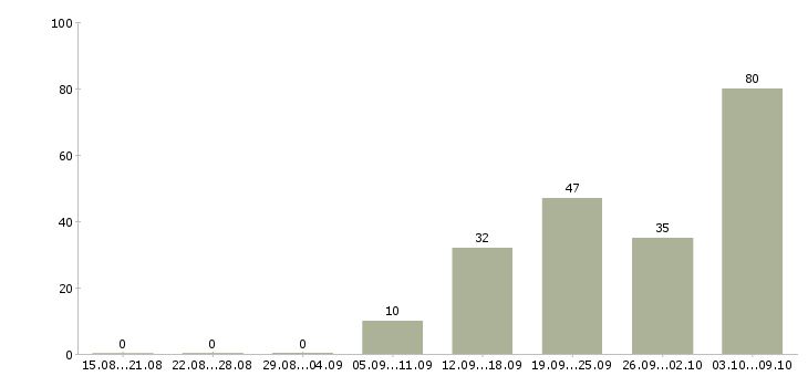 Работа «тестовод»-Число вакансий «тестовод» на сайте за 2 месяца