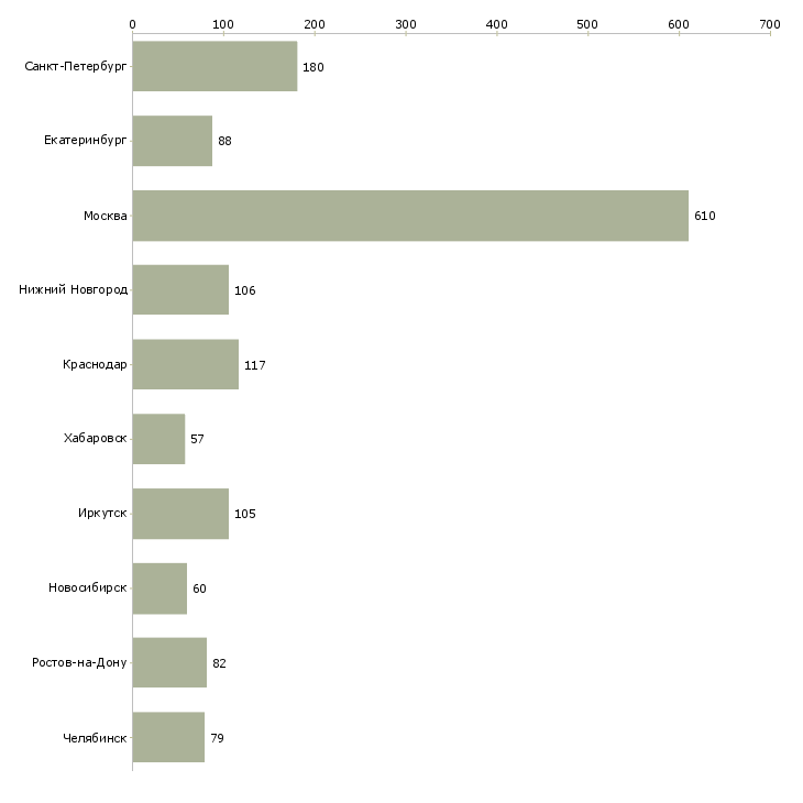 Найти работу торговый представитель продукты-Число вакансий «торговый представитель продукты» на сайте в городах Росcии