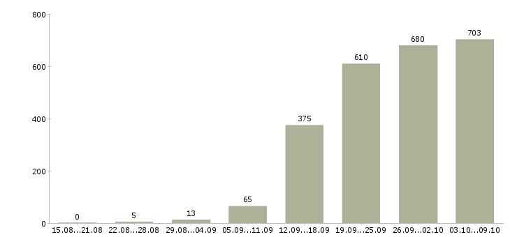Работа «торговый представитель продукты»-Число вакансий «торговый представитель продукты» на сайте за 2 месяца
