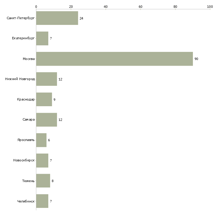 Найти работу требуется бригада отделочников-Число вакансий «требуется бригада отделочников» на сайте в городах Росcии