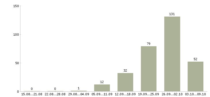 Работа «требуется бригада отделочников»-Число вакансий «требуется бригада отделочников» на сайте за 2 месяца