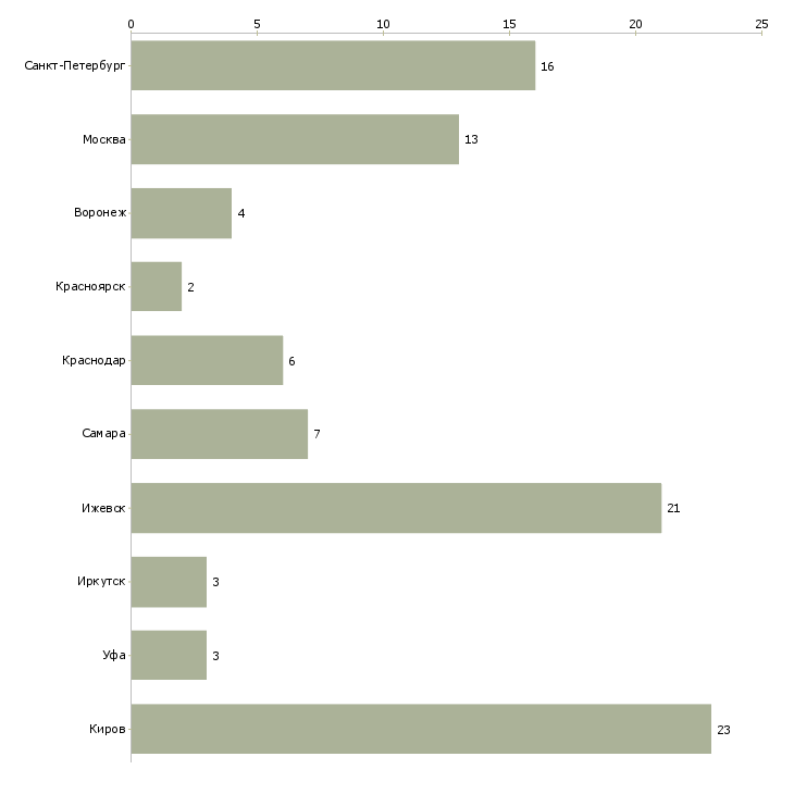 Найти работу требуется помощник воспитателя-Число вакансий «требуется помощник воспитателя» на сайте в городах Росcии