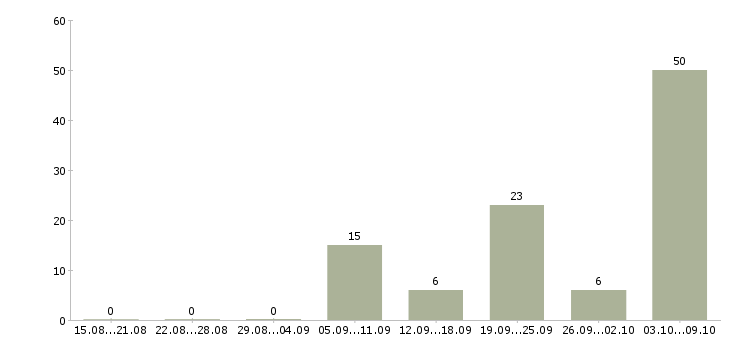 Работа «требуется помощник воспитателя»-Число вакансий «требуется помощник воспитателя» на сайте за 2 месяца