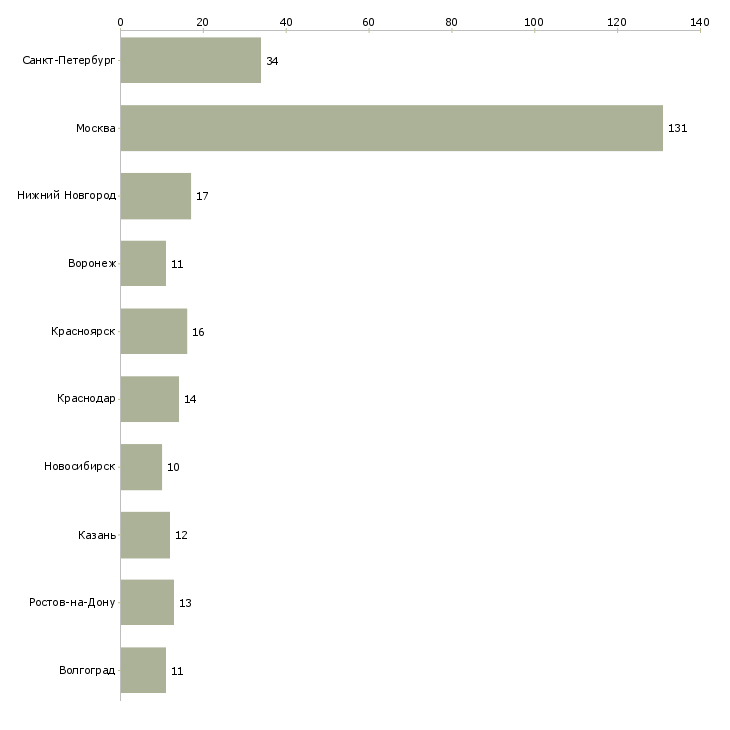 Найти работу требуется электромонтажник-Число вакансий «требуется электромонтажник» на сайте в городах Росcии