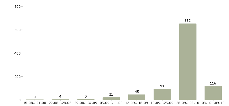 Работа «требуется электромонтажник»-Число вакансий «требуется электромонтажник» на сайте за 2 месяца