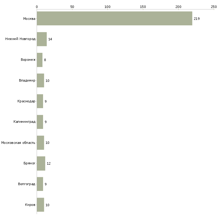 Найти работу упаковщик на чай-Число вакансий «упаковщик на чай» на сайте в городах Росcии