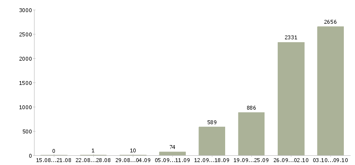 Работа «упаковщик продукции»-Число вакансий «упаковщик продукции» на сайте за 2 месяца