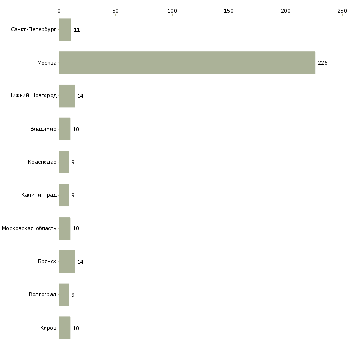 Найти работу упаковщик чая-Число вакансий «упаковщик чая» на сайте в городах Росcии