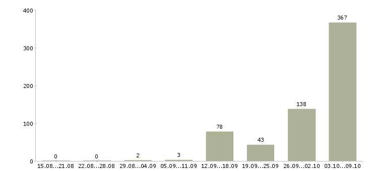 Работа «упаковщики чая»-Число вакансий «упаковщики чая» на сайте за 2 месяца