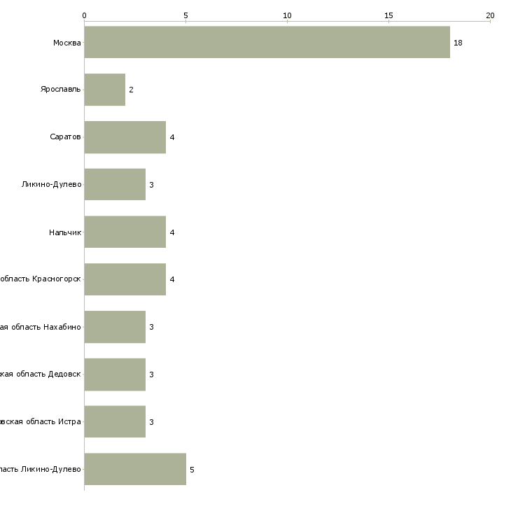 Найти работу формовщица-Число вакансий «формовщица» на сайте в городах Росcии