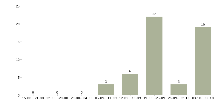 Работа «формовщица»-Число вакансий «формовщица» на сайте за 2 месяца