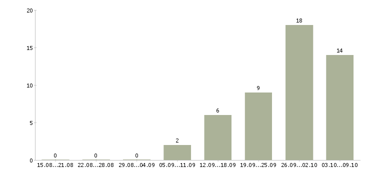 Работа «хозяйка зала»-Число вакансий «хозяйка зала» на сайте за 2 месяца
