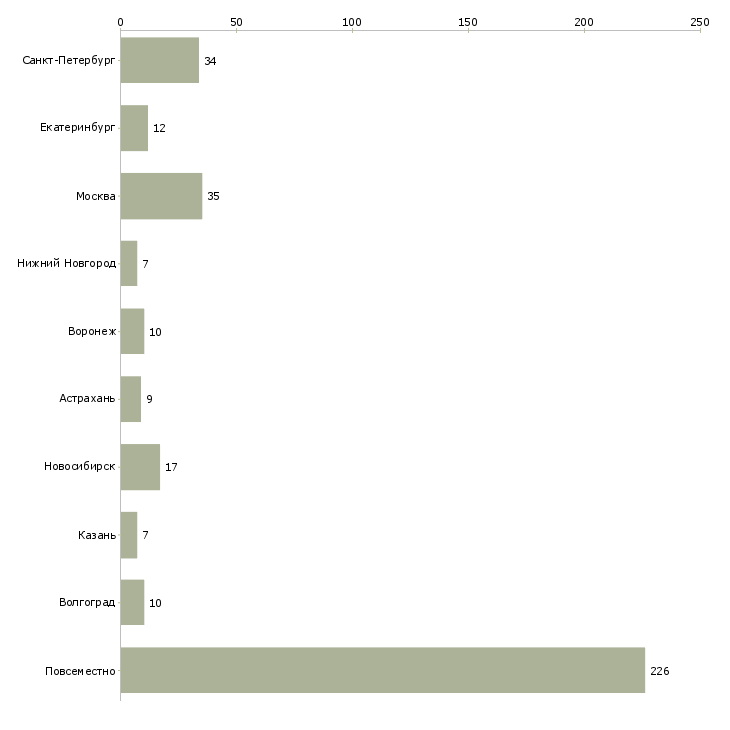 Найти работу честный заработок-Число вакансий «честный заработок» на сайте в городах Росcии