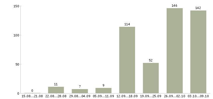 Работа «честный заработок»-Число вакансий «честный заработок» на сайте за 2 месяца