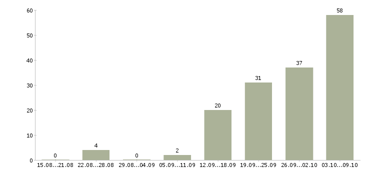 Работа «швея на ремонт одежды»-Число вакансий «швея на ремонт одежды» на сайте за 2 месяца