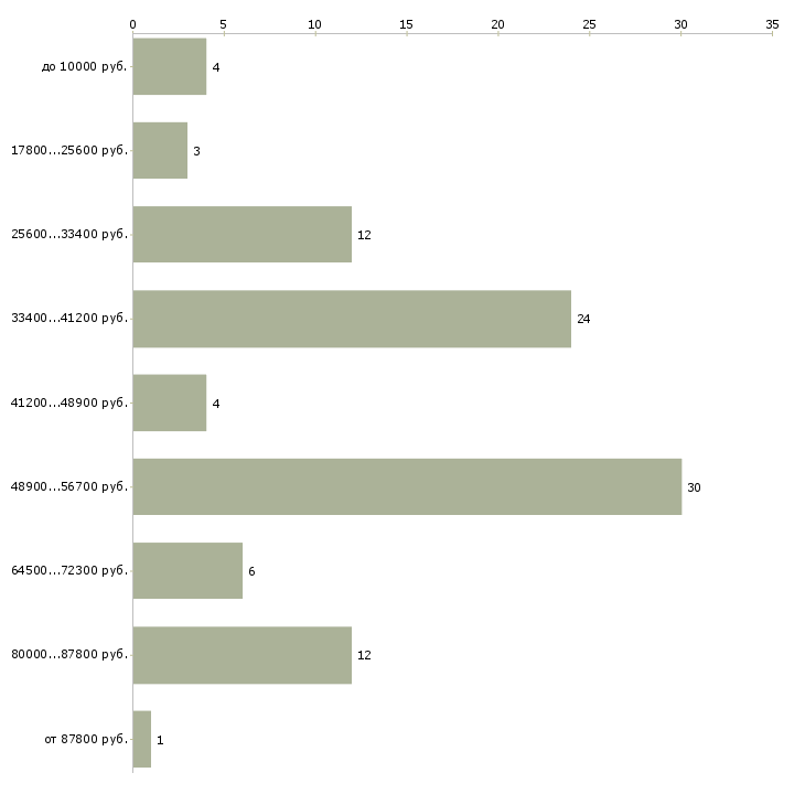 Найти работу мастер наращивания ресниц в Москве - График распределения вакансий «мастер наращивания ресниц» по зарплате