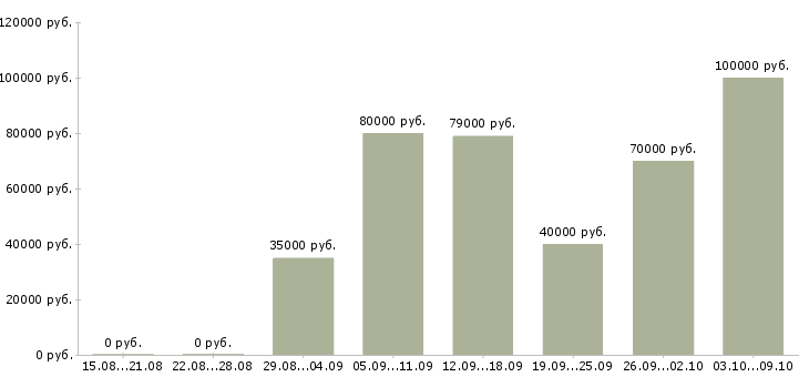 Вакансии администратор бд в Москве - Медиана зарплат администратор бд в Москве за 2 месяца