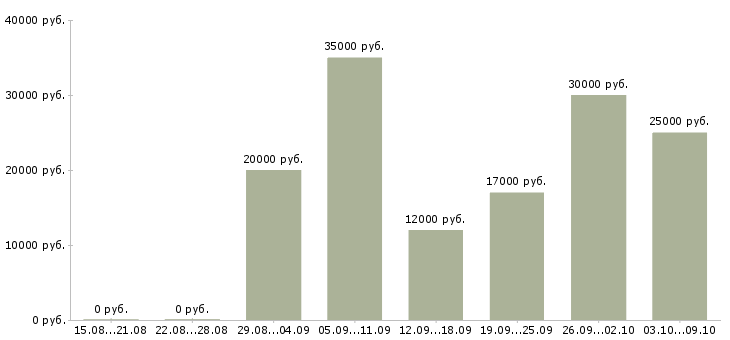 Вакансии администратор персонала Татарстан - Медиана зарплат администратор персонала Татарстан за 2 месяца