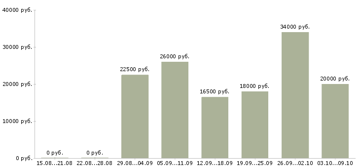 Вакансии администратор смены Татарстан - Медиана зарплат администратор смены Татарстан за 2 месяца