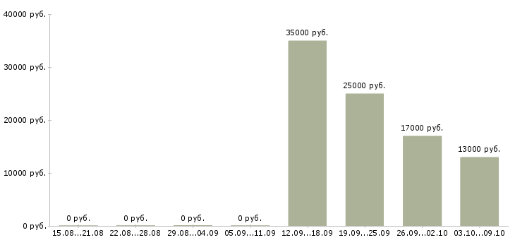 Вакансии бухгалтер на заработную плату Адыгея - Медиана зарплат бухгалтер на заработную плату Адыгея за 2 месяца