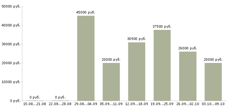 Вакансии бухгалтер по налоговому учету Татарстан - Медиана зарплат бухгалтер по налоговому учету Татарстан за 2 месяца