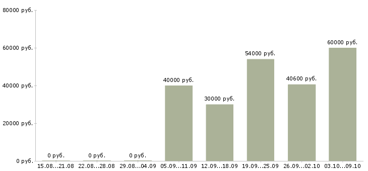 Вакансии грузчик вахтой в Тамбове - Медиана зарплат грузчик вахтой в Тамбове за 2 месяца