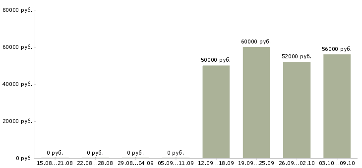 Вакансии грузчик ночные смены в Брянске - Медиана зарплат грузчик ночные смены в Брянске за 2 месяца