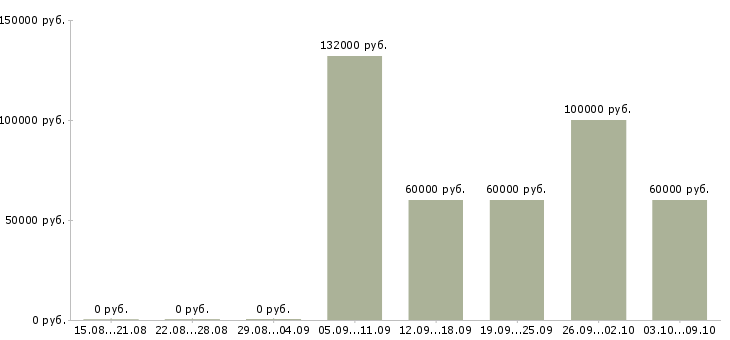 Вакансии директор отделения в Москве - Медиана зарплат директор отделения в Москве за 2 месяца